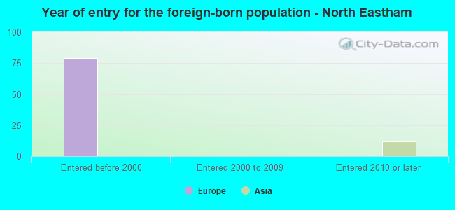 Year of entry for the foreign-born population - North Eastham