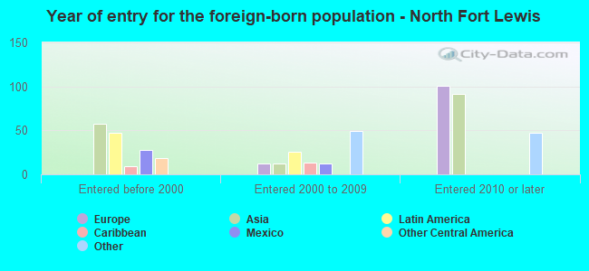 Year of entry for the foreign-born population - North Fort Lewis