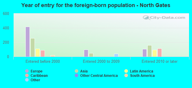 Year of entry for the foreign-born population - North Gates