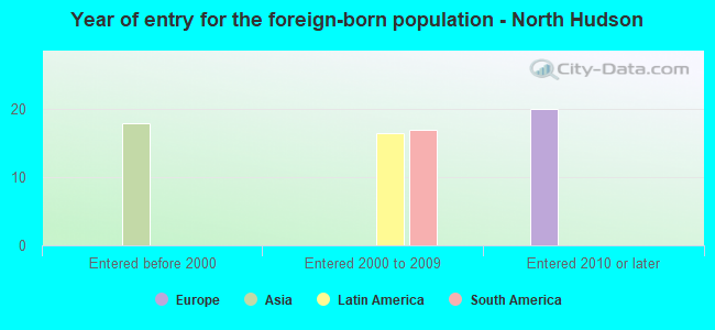 Year of entry for the foreign-born population - North Hudson
