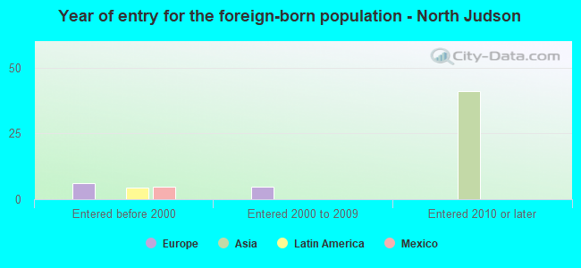 Year of entry for the foreign-born population - North Judson