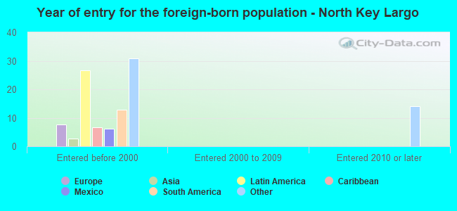 Year of entry for the foreign-born population - North Key Largo