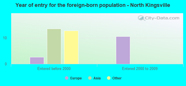 Year of entry for the foreign-born population - North Kingsville