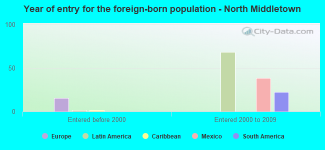 Year of entry for the foreign-born population - North Middletown