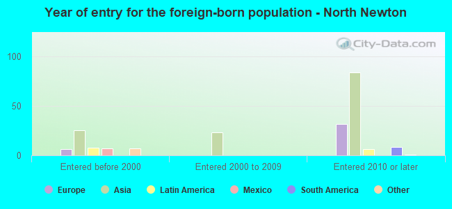 Year of entry for the foreign-born population - North Newton