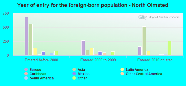 Year of entry for the foreign-born population - North Olmsted