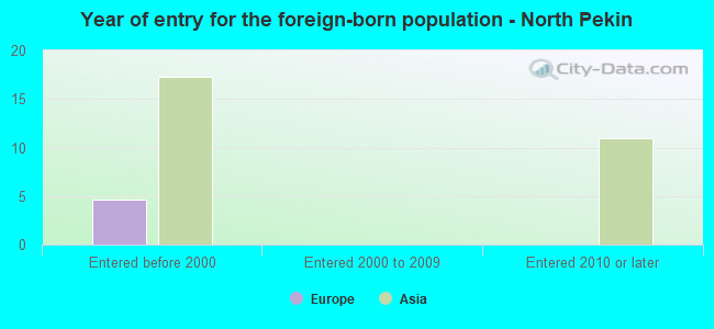 Year of entry for the foreign-born population - North Pekin