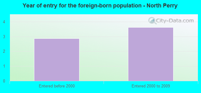 Year of entry for the foreign-born population - North Perry