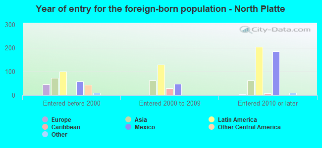Year of entry for the foreign-born population - North Platte