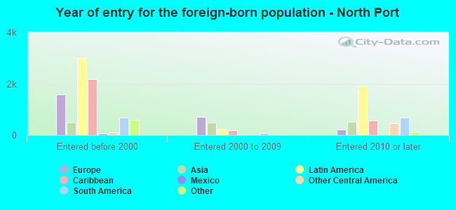 Year of entry for the foreign-born population - North Port