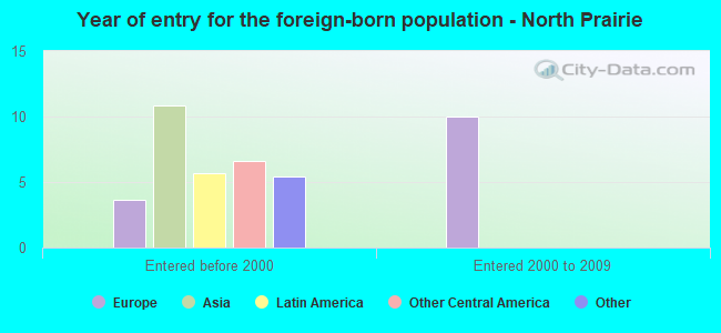 Year of entry for the foreign-born population - North Prairie