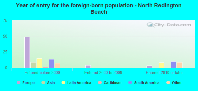 Year of entry for the foreign-born population - North Redington Beach