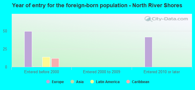 Year of entry for the foreign-born population - North River Shores