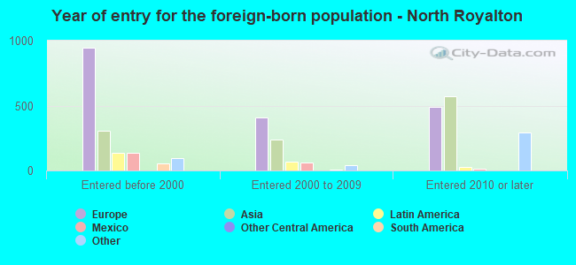 Year of entry for the foreign-born population - North Royalton