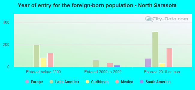Year of entry for the foreign-born population - North Sarasota