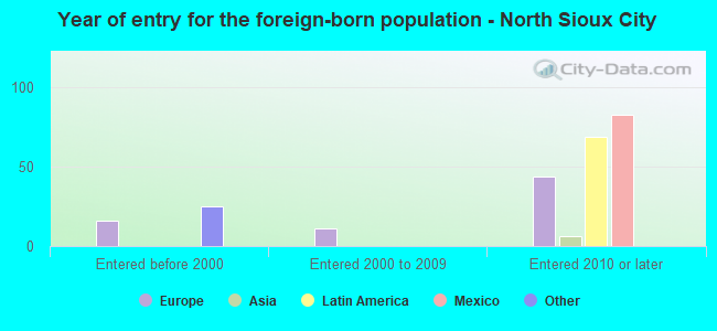 Year of entry for the foreign-born population - North Sioux City