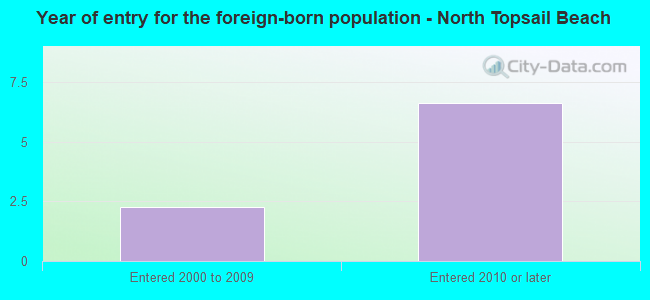 Year of entry for the foreign-born population - North Topsail Beach