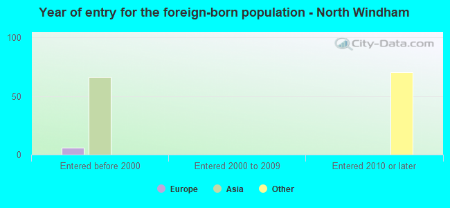 Year of entry for the foreign-born population - North Windham