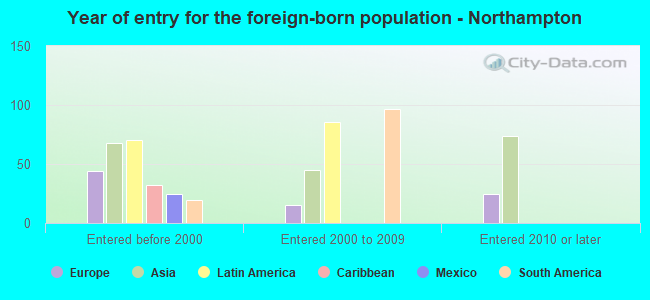 Year of entry for the foreign-born population - Northampton