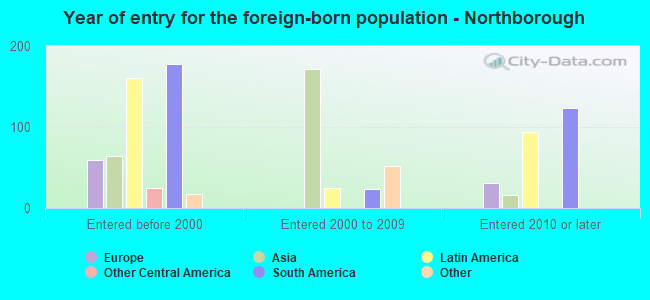 Year of entry for the foreign-born population - Northborough