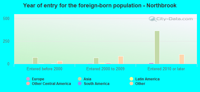 Year of entry for the foreign-born population - Northbrook