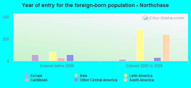 Year of entry for the foreign-born population - Northchase