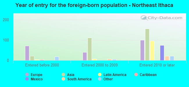 Year of entry for the foreign-born population - Northeast Ithaca