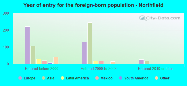 Year of entry for the foreign-born population - Northfield