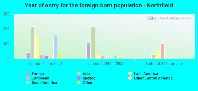 Year of entry for the foreign-born population - Northfield