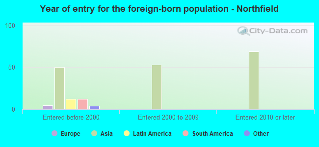 Year of entry for the foreign-born population - Northfield