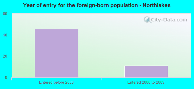 Year of entry for the foreign-born population - Northlakes