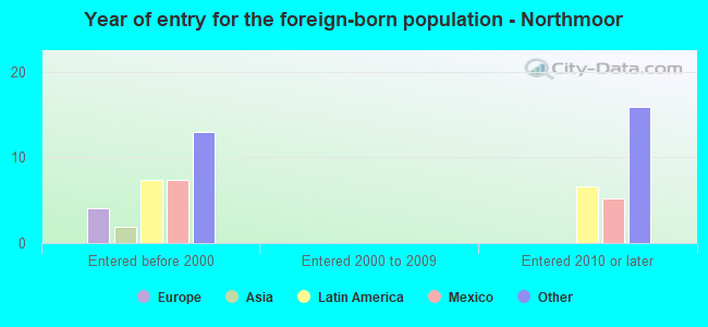 Year of entry for the foreign-born population - Northmoor