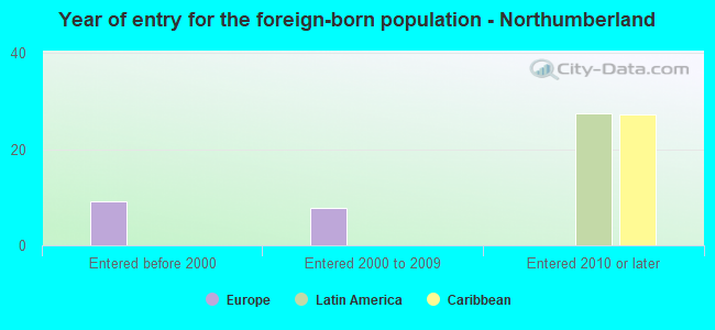 Year of entry for the foreign-born population - Northumberland
