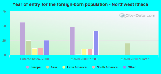 Year of entry for the foreign-born population - Northwest Ithaca