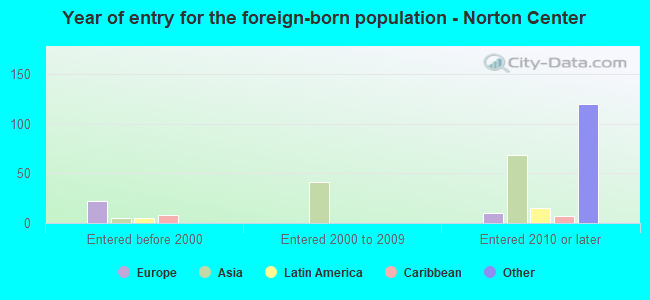 Year of entry for the foreign-born population - Norton Center