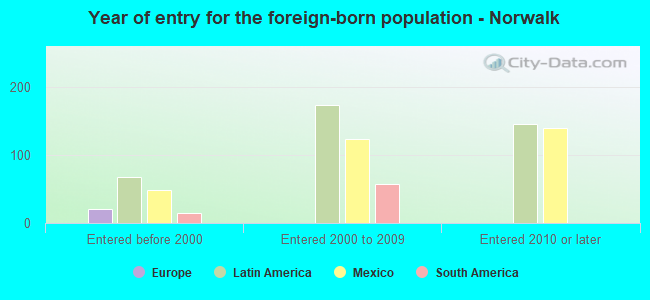 Year of entry for the foreign-born population - Norwalk