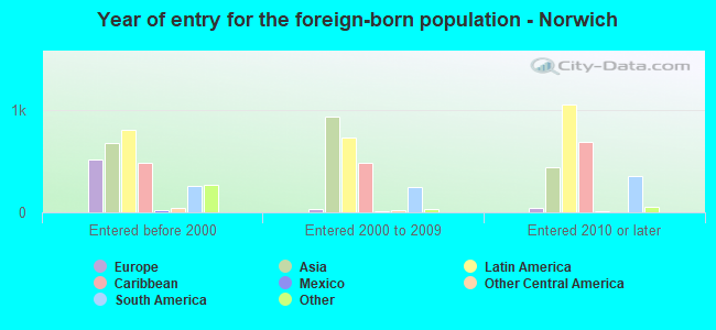 Year of entry for the foreign-born population - Norwich