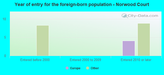 Year of entry for the foreign-born population - Norwood Court