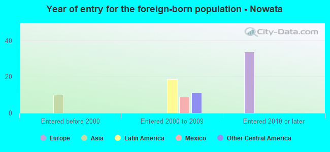 Year of entry for the foreign-born population - Nowata