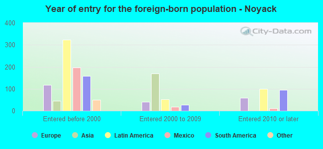 Year of entry for the foreign-born population - Noyack