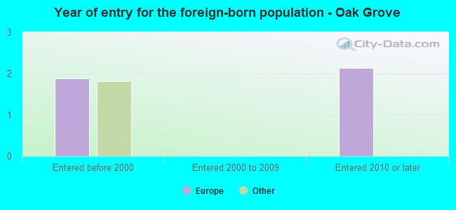 Year of entry for the foreign-born population - Oak Grove