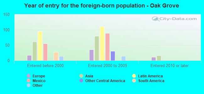 Year of entry for the foreign-born population - Oak Grove