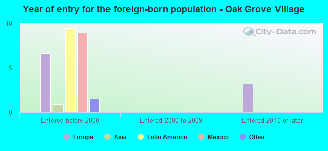 Year of entry for the foreign-born population - Oak Grove Village
