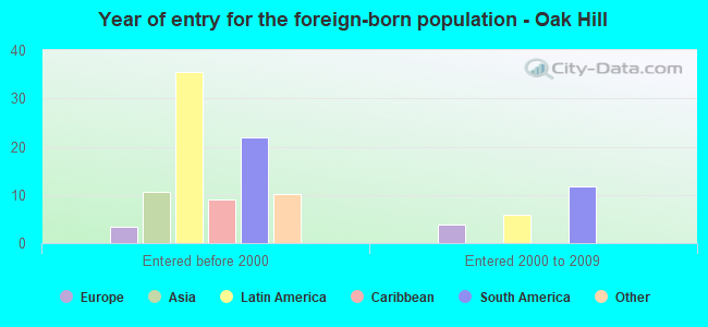 Year of entry for the foreign-born population - Oak Hill
