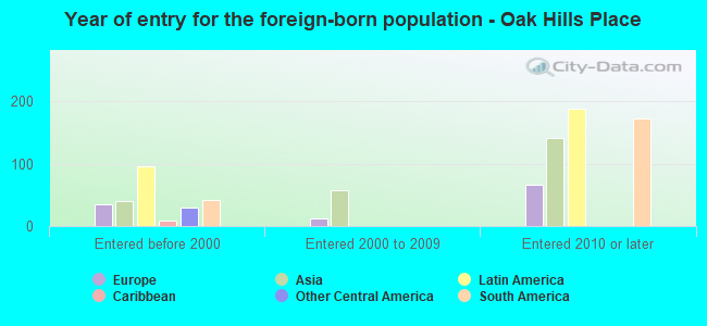 Year of entry for the foreign-born population - Oak Hills Place