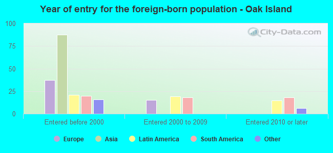 Year of entry for the foreign-born population - Oak Island