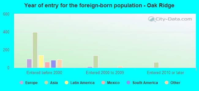 Year of entry for the foreign-born population - Oak Ridge