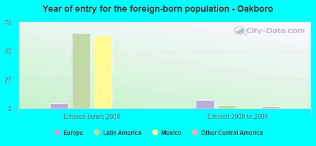 Year of entry for the foreign-born population - Oakboro