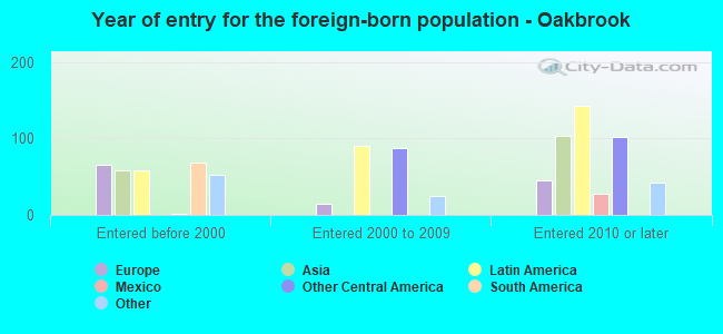 Year of entry for the foreign-born population - Oakbrook