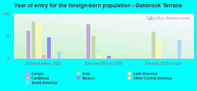 Year of entry for the foreign-born population - Oakbrook Terrace